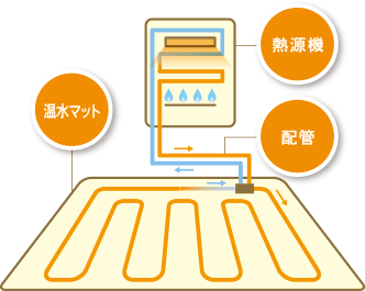 ガス温水暖房システム（Rinnai）