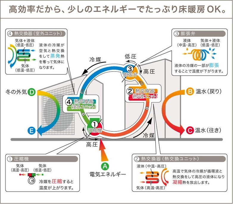 ヒートポンプ式冷温水システム（三菱）