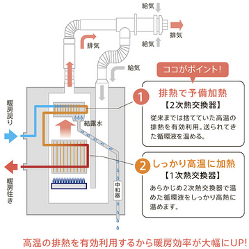 石油温水式暖房システム（CORONA）