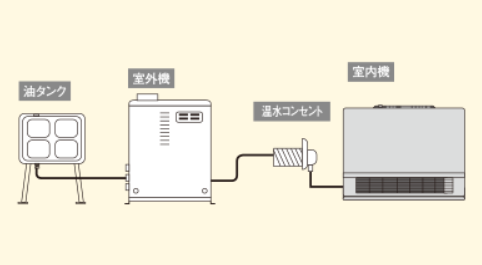 クリーン暖房