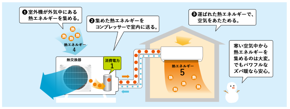 住宅用空調設備